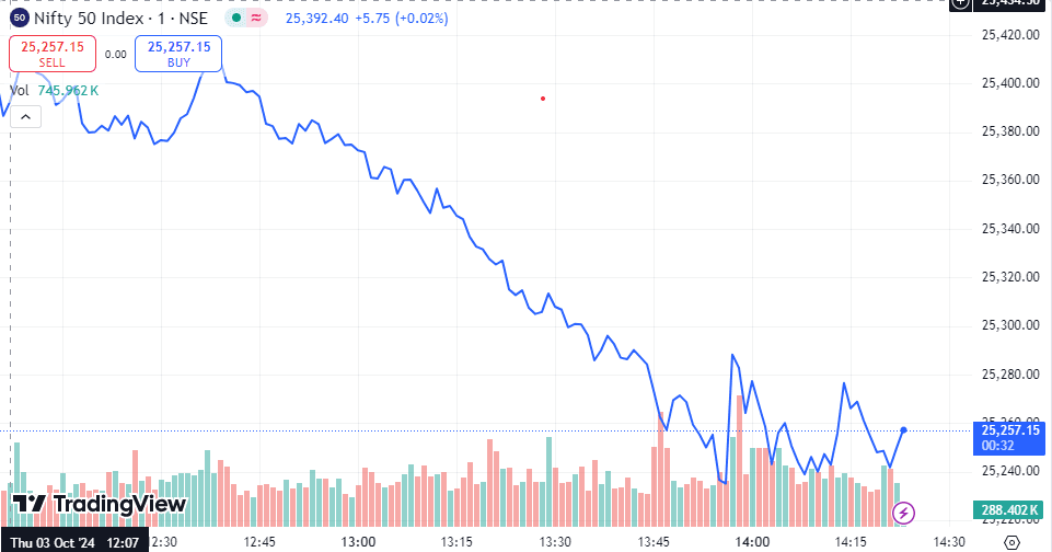 Why Market is Down Today